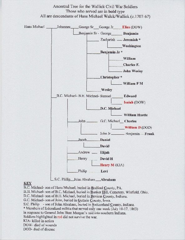 Ancestral tree chart of the Hans Michael Walck/Wallick family showing the lineage from 1732 to the Civil War generation